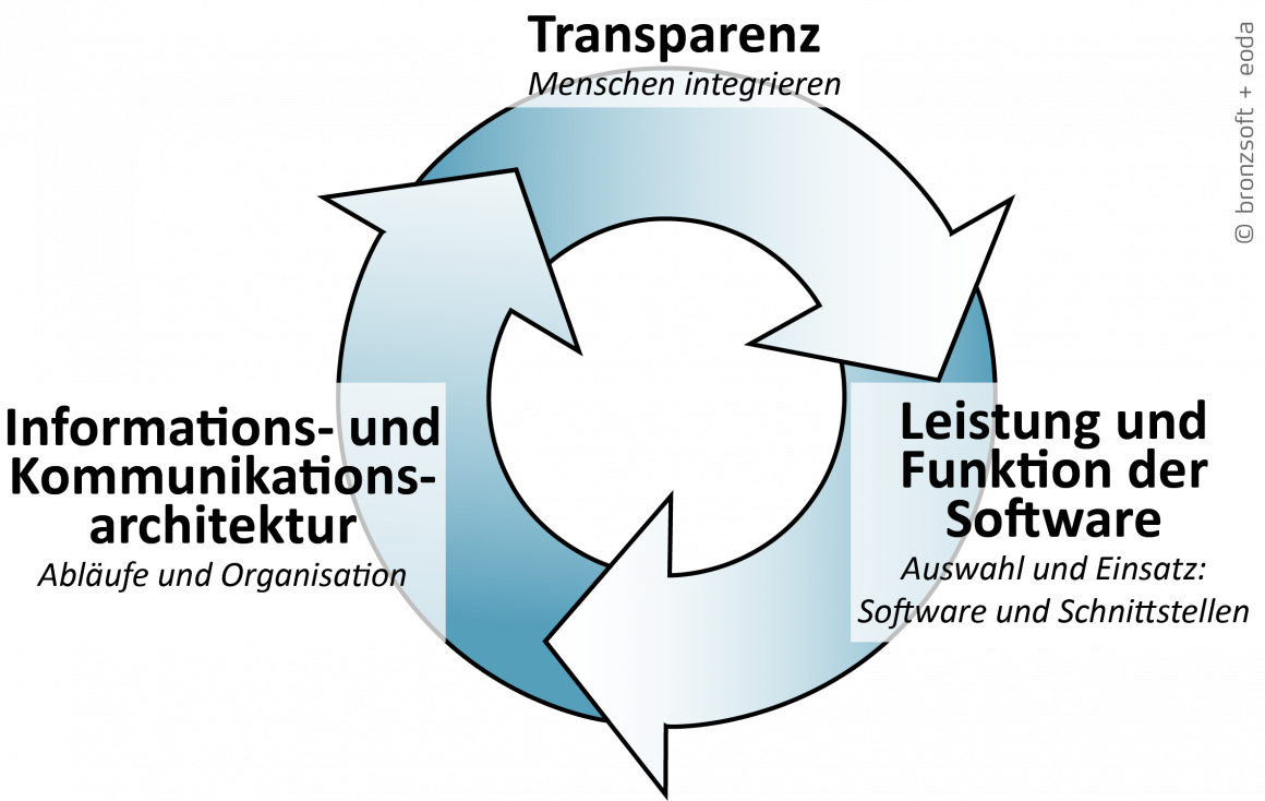 Erfolgsfaktoren bei der Einführung eines Enterprise Wiki