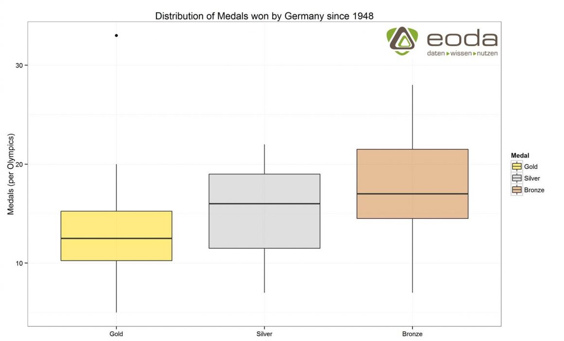 Distribution of Medals won by Germany since 1948 (Boxplot)