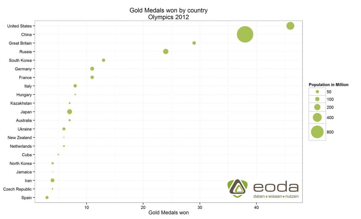 Gold Medals won by country Olympics 2012 (Dot Plot) 