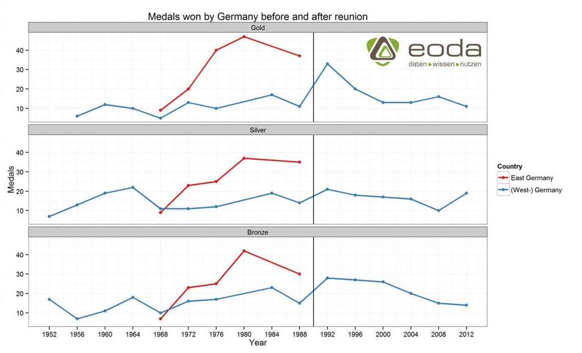 Medals won by Germany before and after reunion 