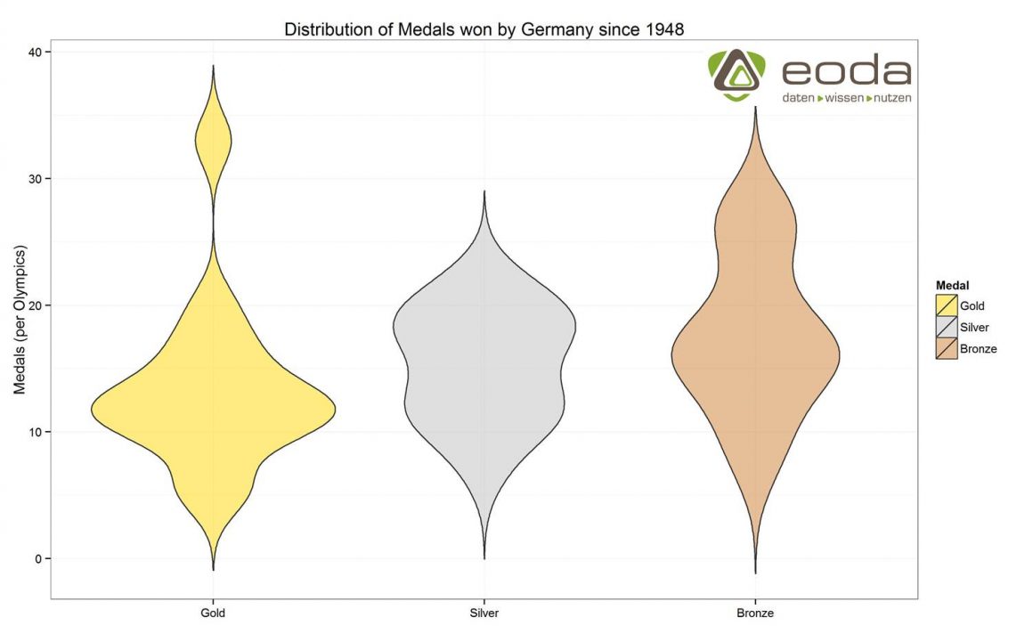 Distribution of Medals won by Germany since 1948 