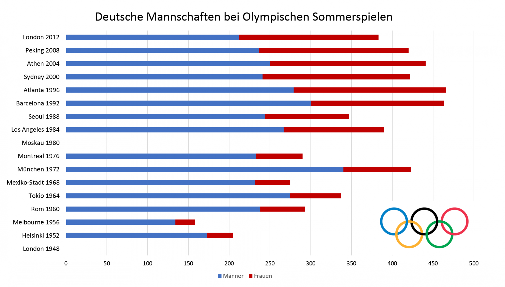 Dabei sein ist (nicht) alles Deutsche Medaillengewinne bei Olympischen