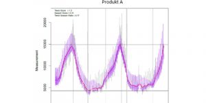 Datenvisualisierung Abverkauf