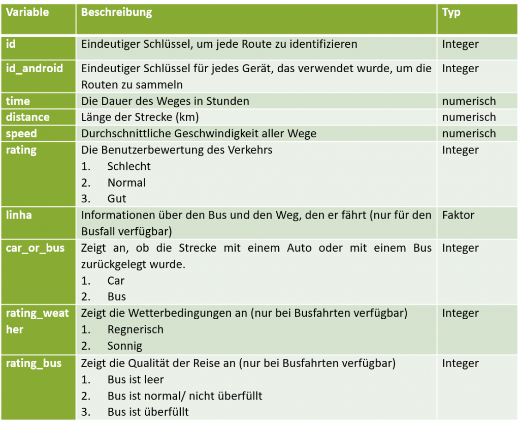 Übersicht über die Variablen des Datensatzes