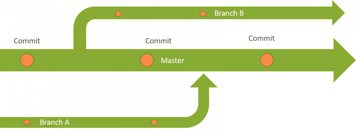 Beispiel eines Branchingmodells zur Code-Versionierung