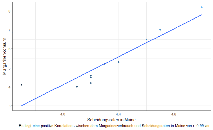 Korrelation MArgarine und Scheidungsrate in Maine, USA