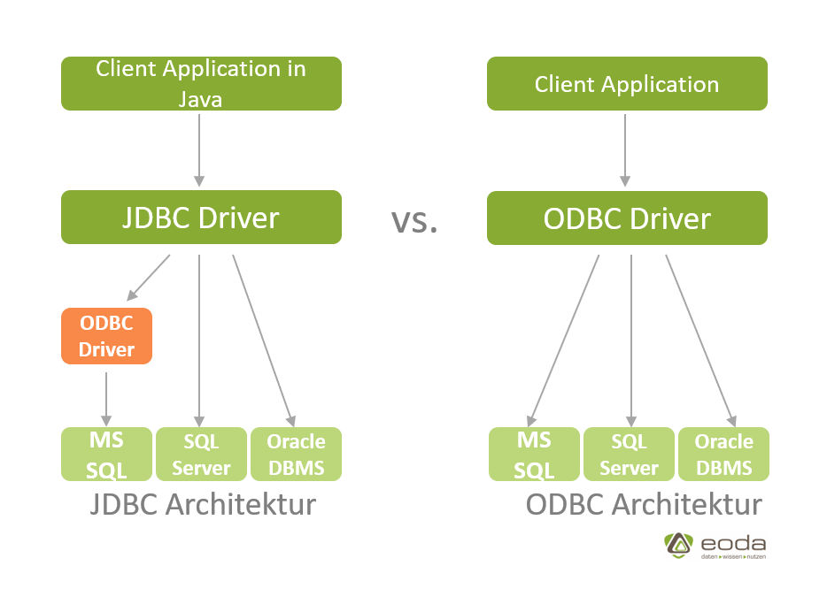 JDBC ODBC Architecture by eoda