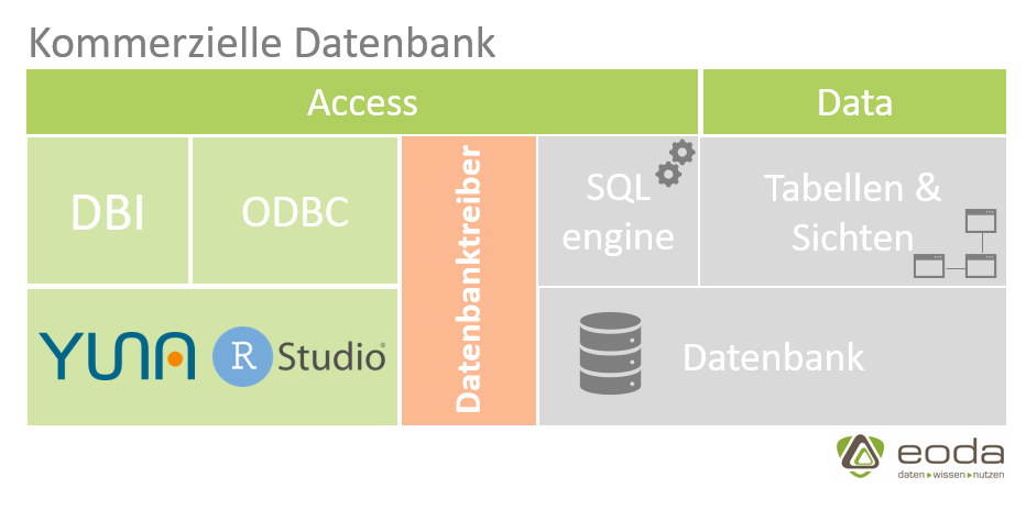 Datenbank Kommerziell