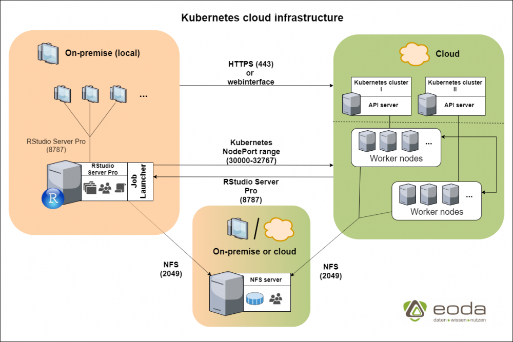 Horizontal scaling of data science applications in the cloud - eoda GmbH