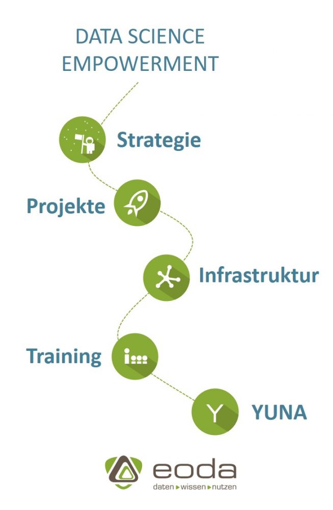 Data Science Empowerment: eoda Portfoliobestandteile