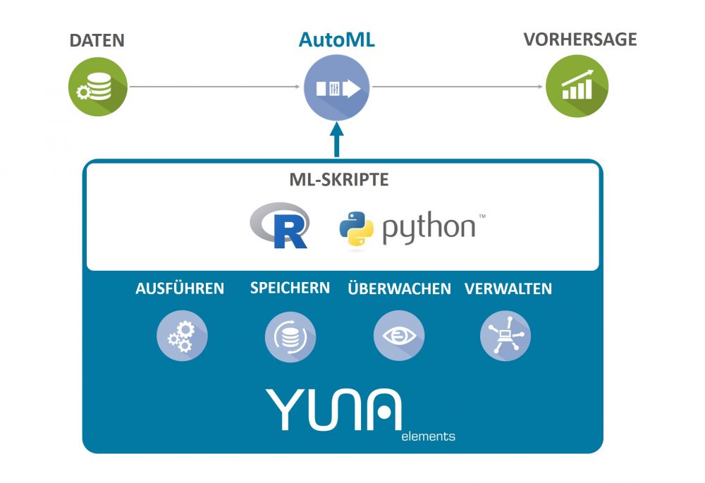 Infografik zu den Vorteilen von YUNA elements im Einsatzgebiet AutoML