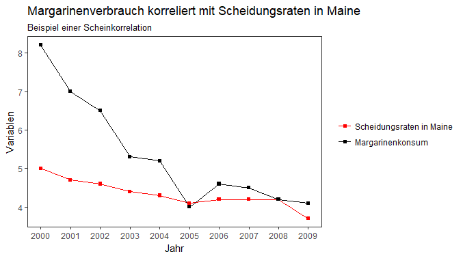 Vergleich von Scheidungsraten in Maine und dem Margarinenkonsum