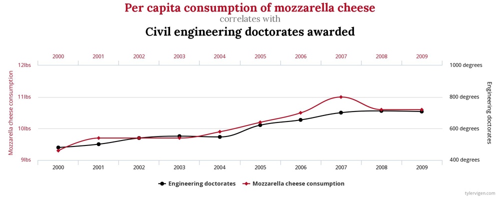 korrelation Mozarella Civin Engineering doctorates