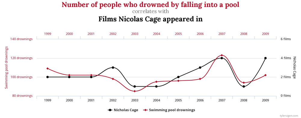 Korrelation Filme nicolas cage und Ertrunkene in Swimming Pools