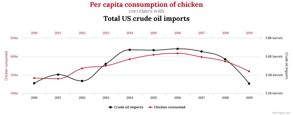 Korrelation US crude oil imports und Konsum Geflügel