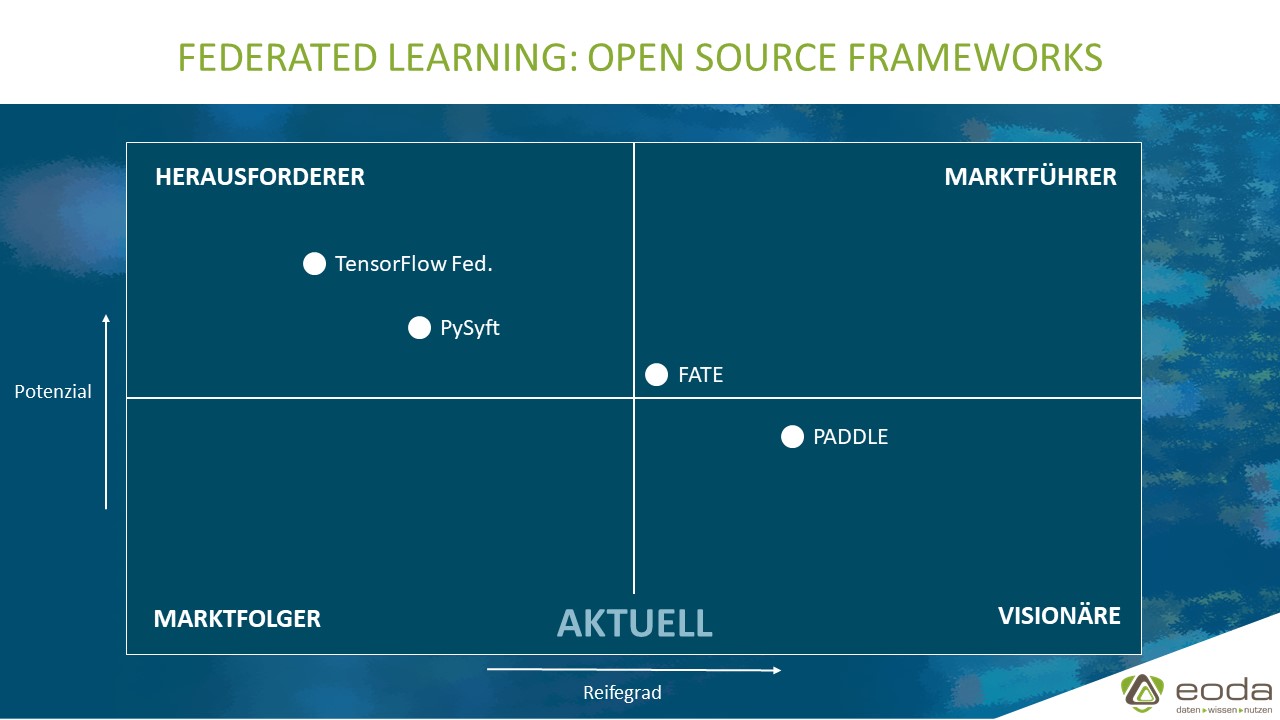 Federated Learning Frameworks: Potenzial und Reifegrad