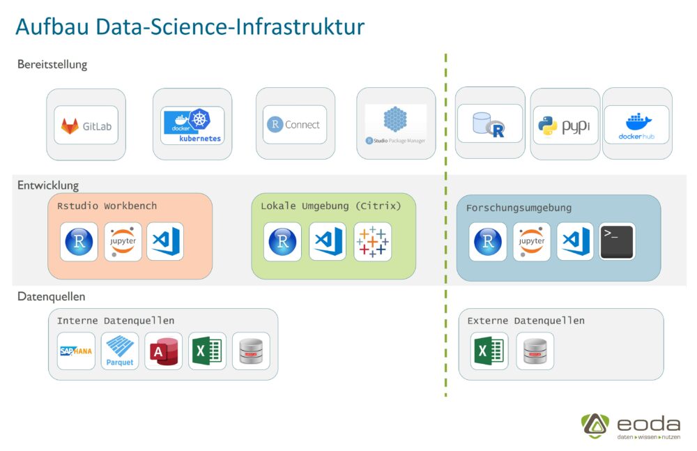 Übersicht über den Aufbau der Dateninfrastruktur für die AOK BW